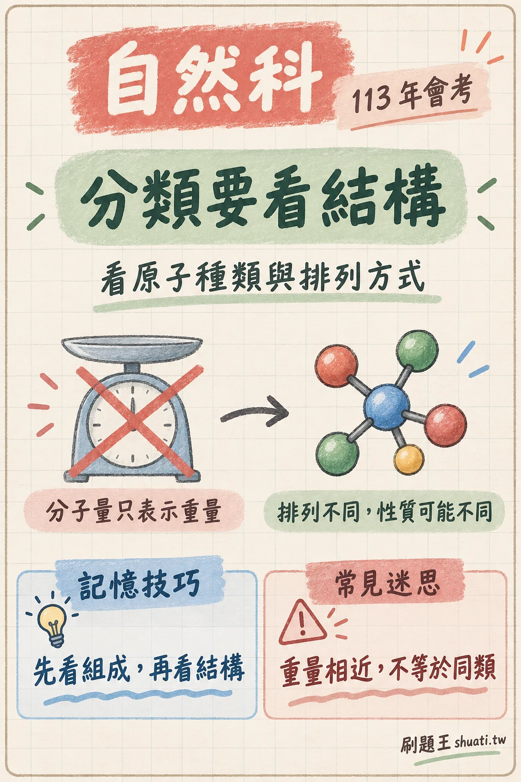 示範記憶小卡,以視覺方式整理化學觀念