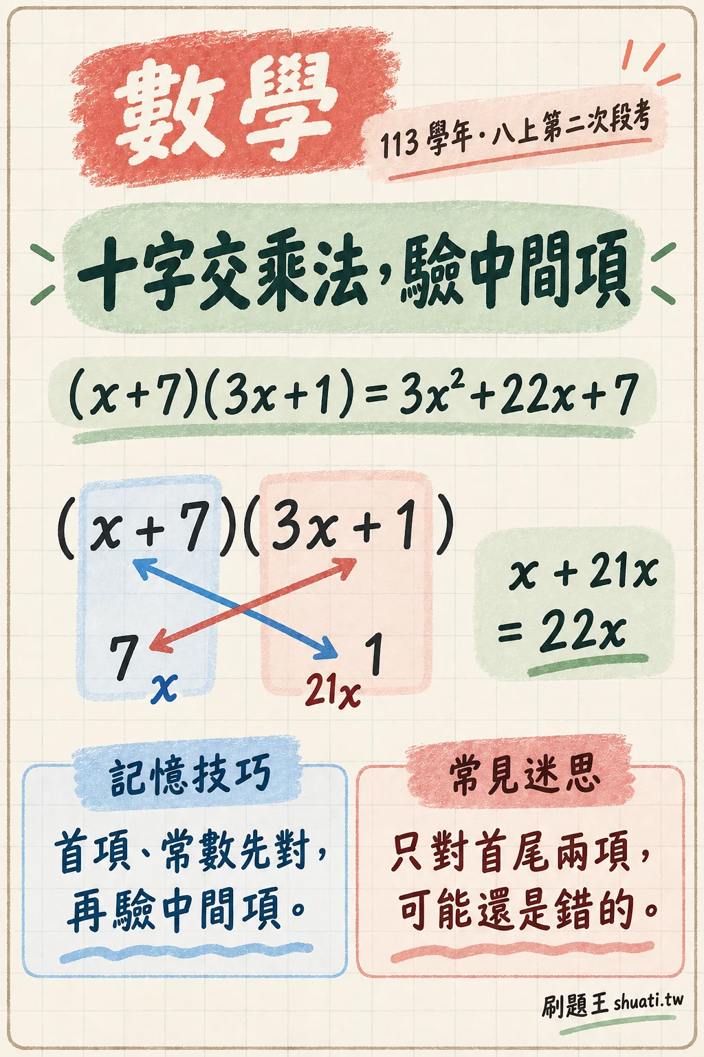 十字交乘法示範記憶小卡：驗算中間項，確認因式分解